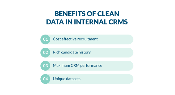 The benefits of healthy data in internal CRMs are cost-effective recruitment due to unique datasets and maximum CRM performance allowing for rich candidate histories
