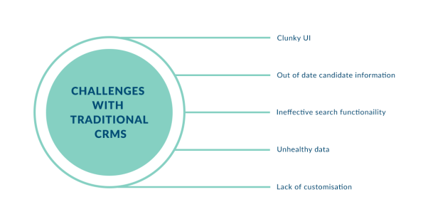 Traditional CRMs face challenges like clunky UIs, out-of-date candidate information and unhealthy data