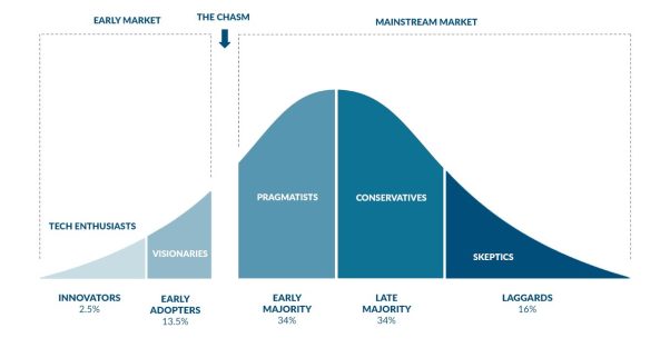 The tech adoption lifecycle model as represented by a curved graph starting with innovators and ending with laggards.