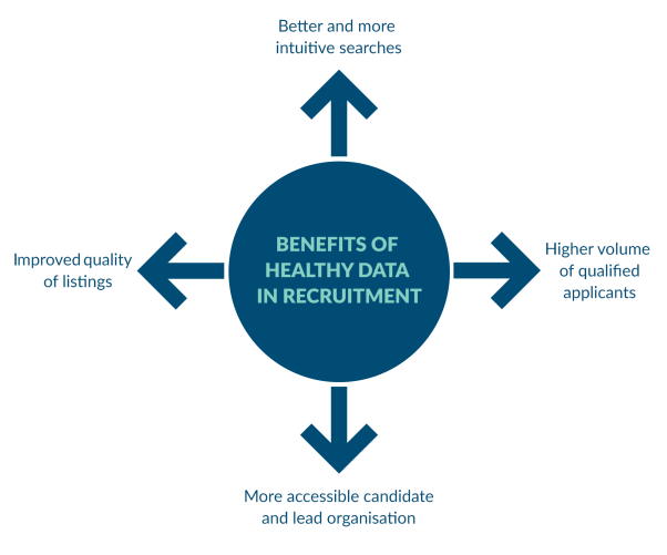 There are various benefits to healthy data in recruitment, such as improved quality of listings and more intuitive searches.