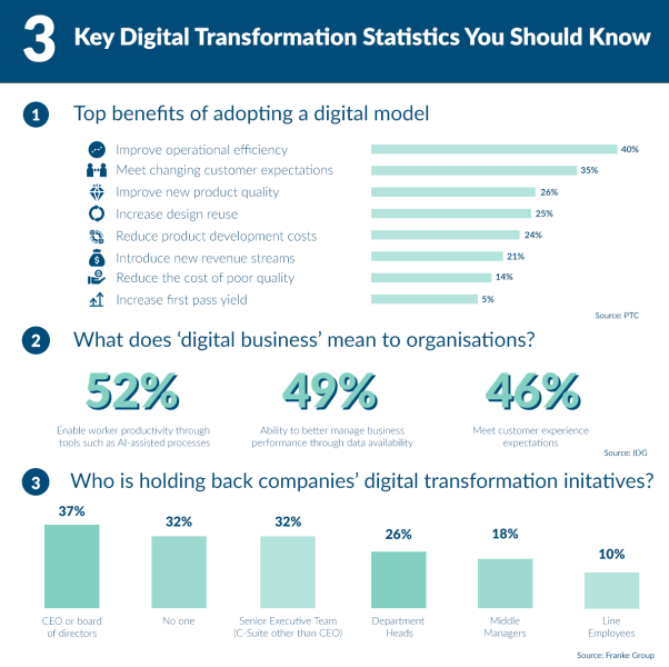Digital transformation statistics demonstrating how digital transformation initiatives can benefit companies but also the factors holding them back.